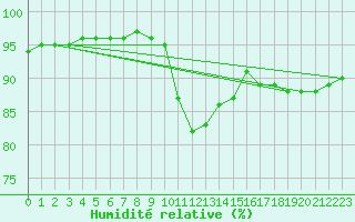 Courbe de l'humidit relative pour Le Talut - Belle-Ile (56)