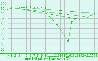Courbe de l'humidit relative pour Abbeville (80)