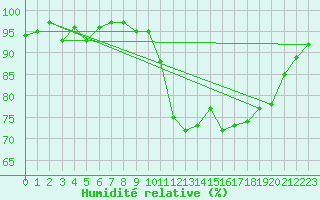 Courbe de l'humidit relative pour Annecy (74)