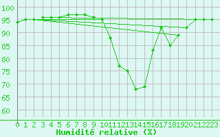 Courbe de l'humidit relative pour Pobra de Trives, San Mamede