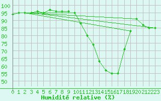Courbe de l'humidit relative pour Dounoux (88)