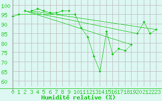 Courbe de l'humidit relative pour Chteaudun (28)