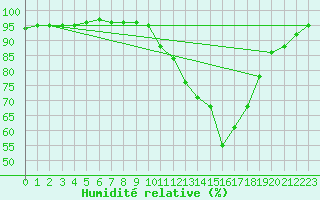 Courbe de l'humidit relative pour Rioux Martin (16)