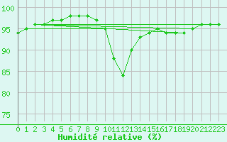 Courbe de l'humidit relative pour Luxeuil (70)