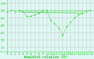 Courbe de l'humidit relative pour Saint-Haon (43)