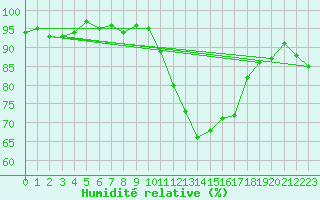 Courbe de l'humidit relative pour Frontenac (33)