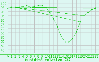 Courbe de l'humidit relative pour Dax (40)