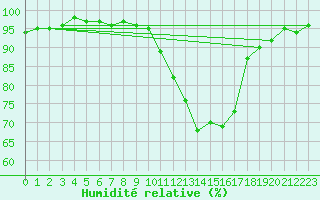 Courbe de l'humidit relative pour Mullingar