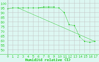 Courbe de l'humidit relative pour Belmonte