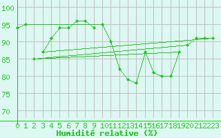 Courbe de l'humidit relative pour Orly (91)