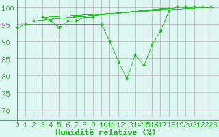 Courbe de l'humidit relative pour Rochefort Saint-Agnant (17)