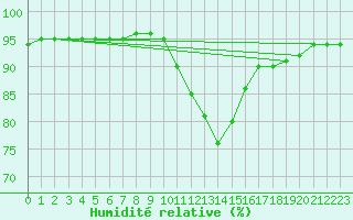 Courbe de l'humidit relative pour Neuville-de-Poitou (86)