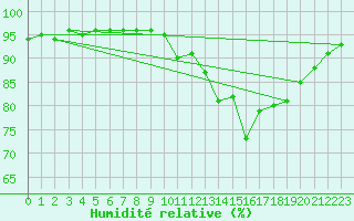Courbe de l'humidit relative pour Mirebeau (86)