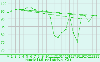 Courbe de l'humidit relative pour Toussus-le-Noble (78)