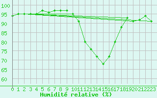 Courbe de l'humidit relative pour Mcon (71)