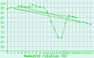 Courbe de l'humidit relative pour Kleine-Brogel (Be)