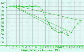 Courbe de l'humidit relative pour Bziers Cap d'Agde (34)