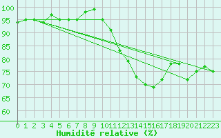 Courbe de l'humidit relative pour Aouste sur Sye (26)