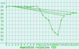 Courbe de l'humidit relative pour Castellbell i el Vilar (Esp)