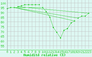 Courbe de l'humidit relative pour Badajoz / Talavera La Real