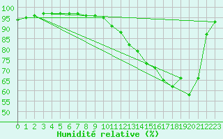 Courbe de l'humidit relative pour Moyen (Be)