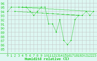 Courbe de l'humidit relative pour South Uist Range