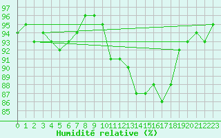 Courbe de l'humidit relative pour Grenoble/St-Etienne-St-Geoirs (38)