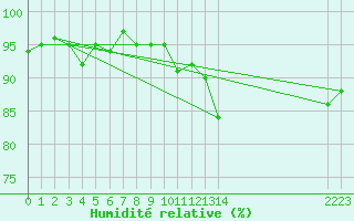 Courbe de l'humidit relative pour Assesse (Be)