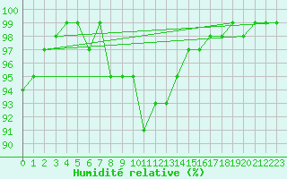 Courbe de l'humidit relative pour Sattel-Aegeri (Sw)