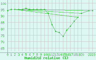 Courbe de l'humidit relative pour Meppen