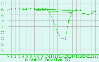 Courbe de l'humidit relative pour Castanhal