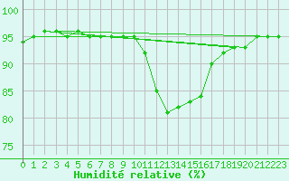 Courbe de l'humidit relative pour Waidhofen an der Ybbs