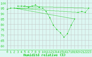 Courbe de l'humidit relative pour Chivenor