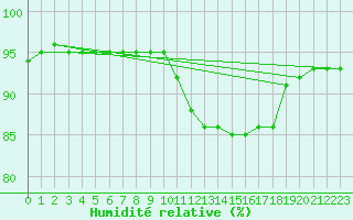 Courbe de l'humidit relative pour Saint-Brevin (44)