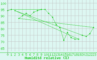 Courbe de l'humidit relative pour Saint-Etienne (42)