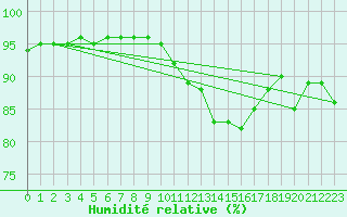 Courbe de l'humidit relative pour Tauxigny (37)