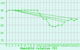 Courbe de l'humidit relative pour Baye (51)