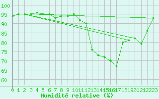 Courbe de l'humidit relative pour Mont-Rigi (Be)