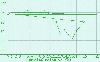 Courbe de l'humidit relative pour Saint-Hubert (Be)