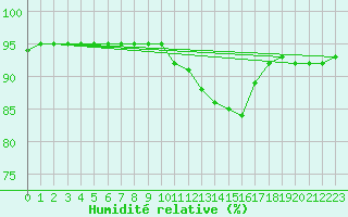 Courbe de l'humidit relative pour Jussy (02)