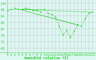 Courbe de l'humidit relative pour Le Bourget (93)