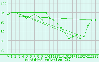 Courbe de l'humidit relative pour List / Sylt
