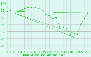 Courbe de l'humidit relative pour Saint-Philbert-sur-Risle (27)