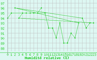 Courbe de l'humidit relative pour Saint Catherine's Point