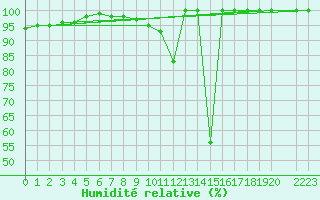 Courbe de l'humidit relative pour Orense