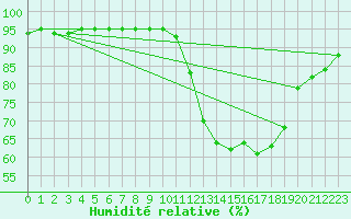 Courbe de l'humidit relative pour Saint-Philbert-de-Grand-Lieu (44)