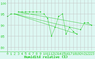 Courbe de l'humidit relative pour Saint-Germain-du-Puch (33)