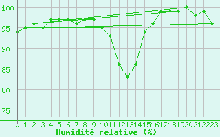 Courbe de l'humidit relative pour Emden-Koenigspolder