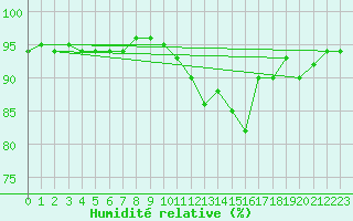 Courbe de l'humidit relative pour Saint-Martial-de-Vitaterne (17)