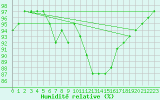 Courbe de l'humidit relative pour Bridel (Lu)